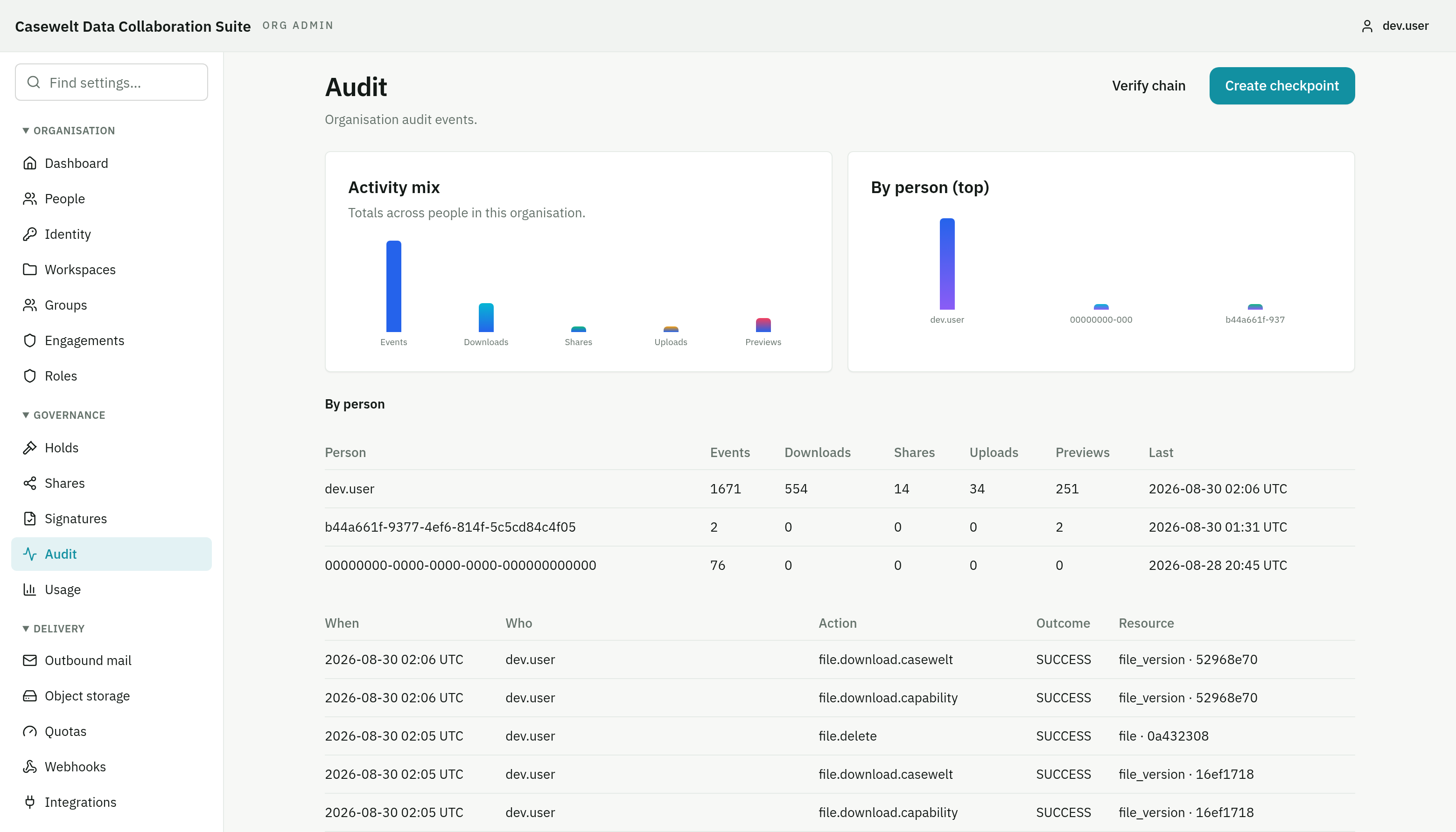 The Audit screen in the organisation console: Verify chain, activity totals, a per-person breakdown, and recent events.